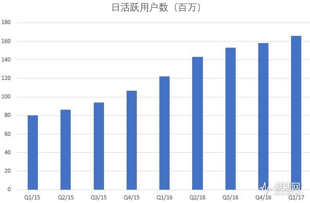 日活跃用户