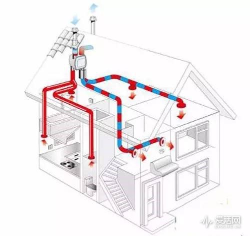 使一个密闭的空间实现了科学的空气对流,也等于给你的房